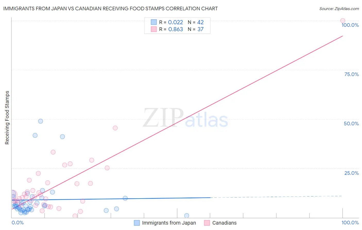 Immigrants from Japan vs Canadian Receiving Food Stamps