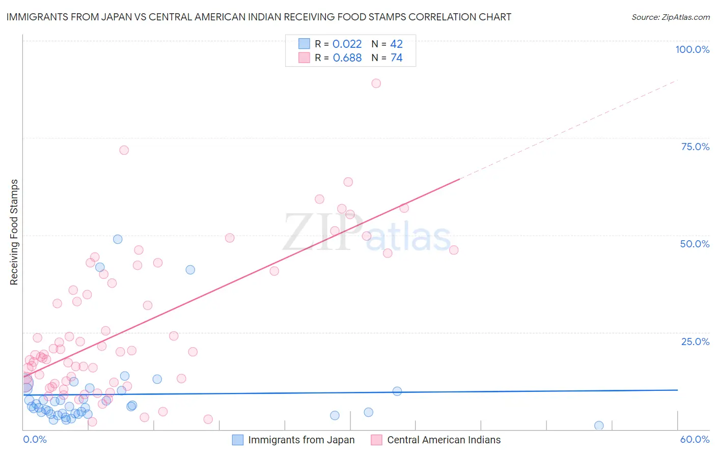 Immigrants from Japan vs Central American Indian Receiving Food Stamps