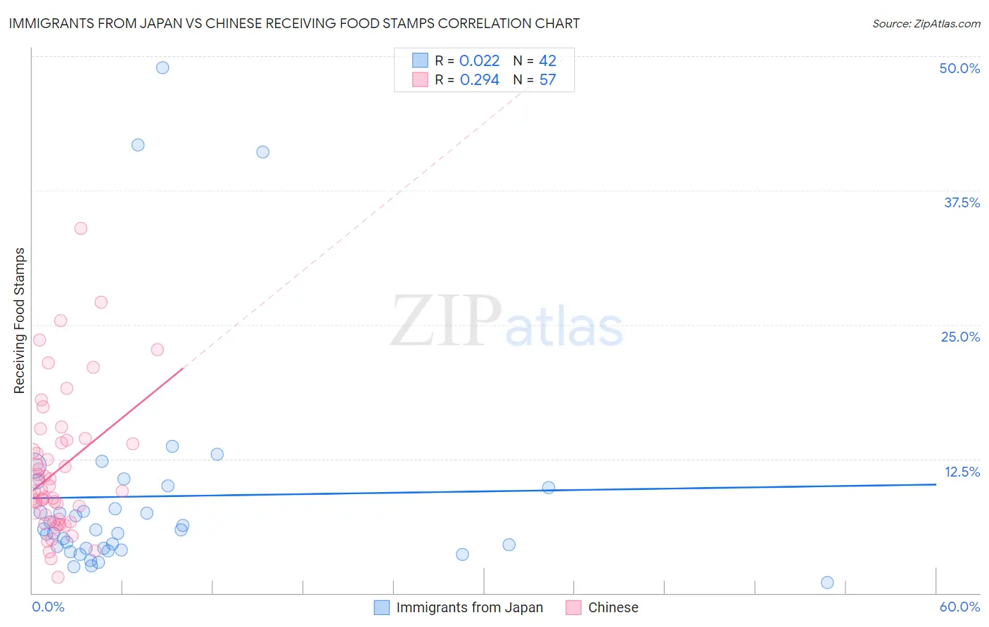 Immigrants from Japan vs Chinese Receiving Food Stamps