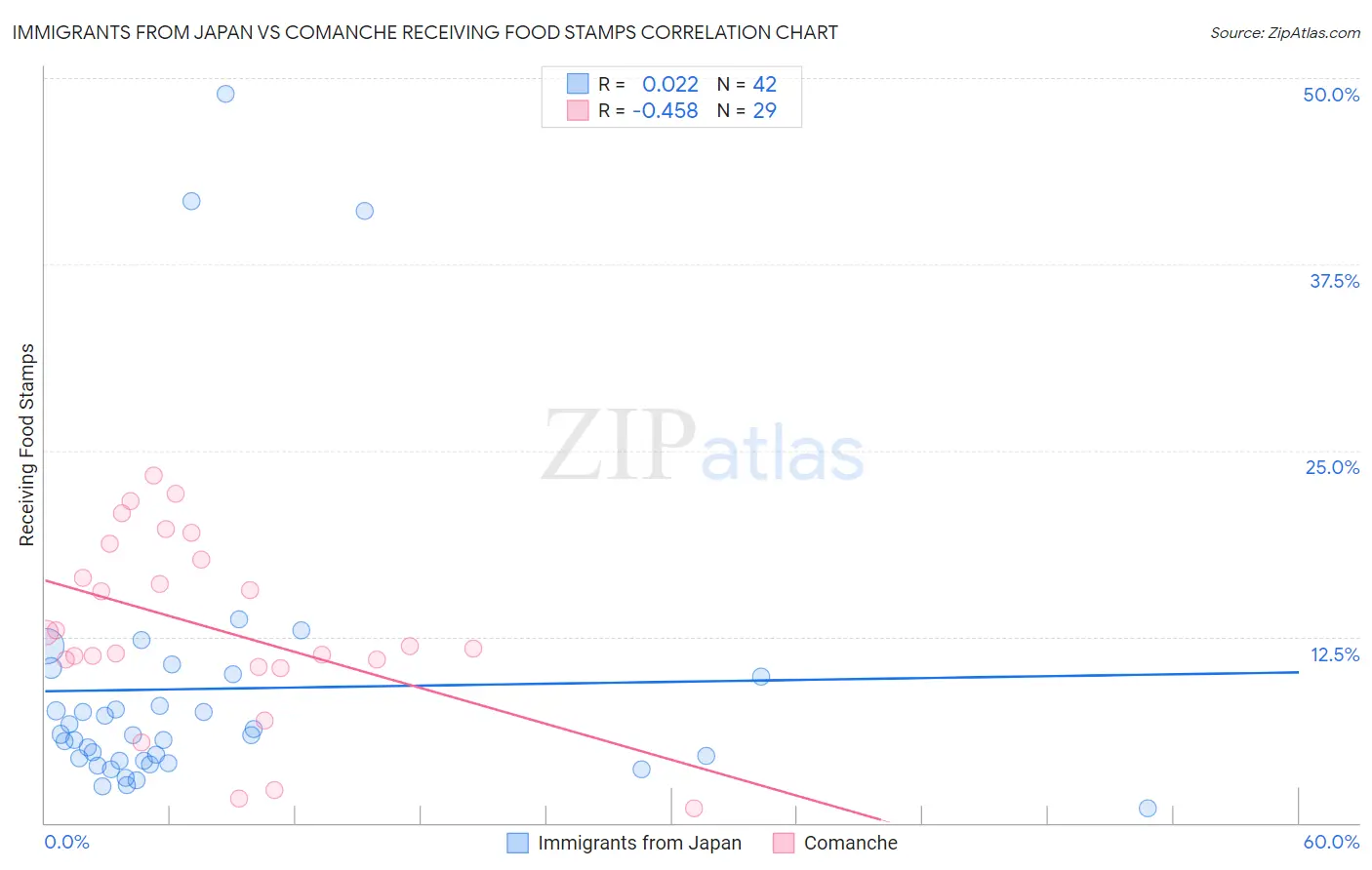 Immigrants from Japan vs Comanche Receiving Food Stamps