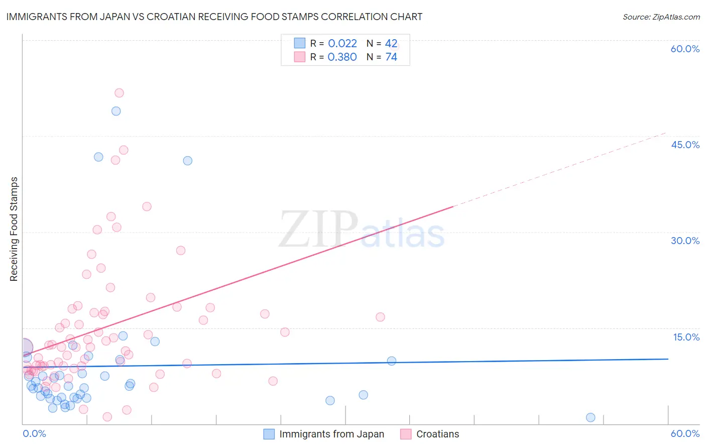 Immigrants from Japan vs Croatian Receiving Food Stamps