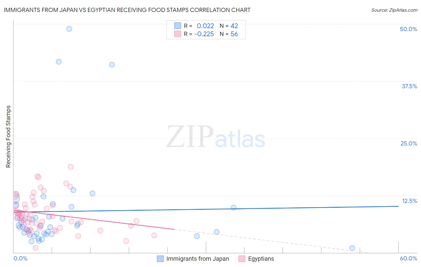 Immigrants from Japan vs Egyptian Receiving Food Stamps