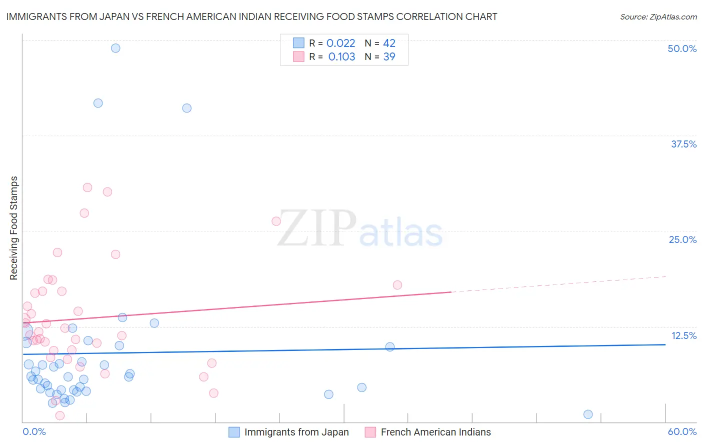 Immigrants from Japan vs French American Indian Receiving Food Stamps