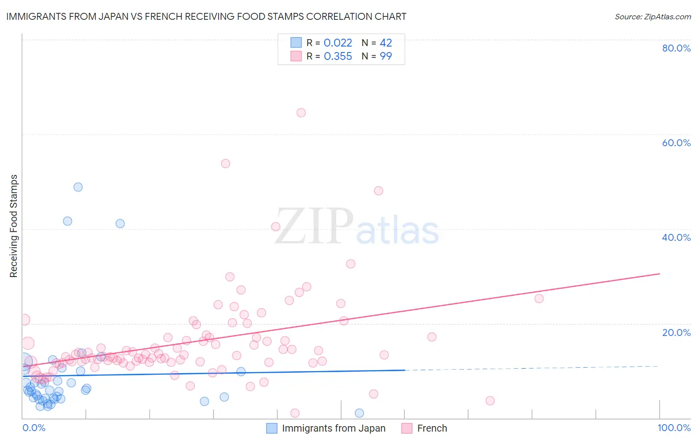 Immigrants from Japan vs French Receiving Food Stamps