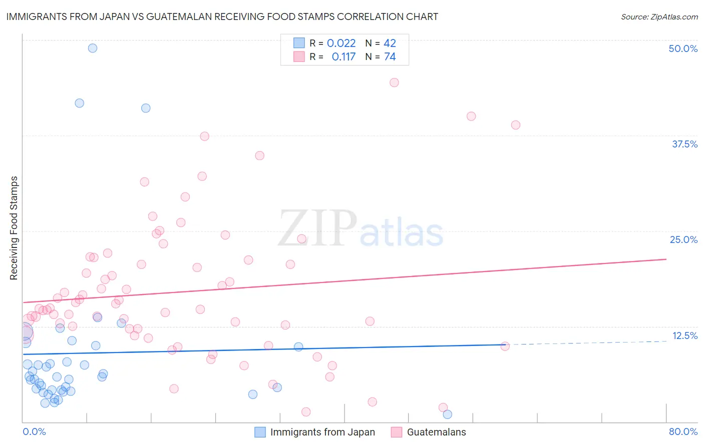 Immigrants from Japan vs Guatemalan Receiving Food Stamps