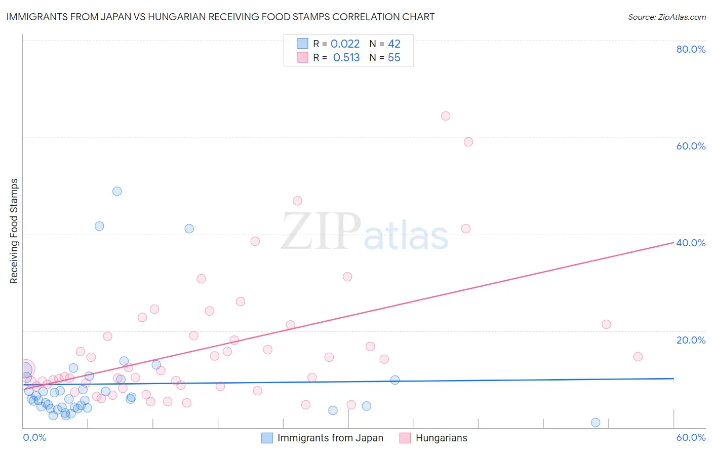 Immigrants from Japan vs Hungarian Receiving Food Stamps