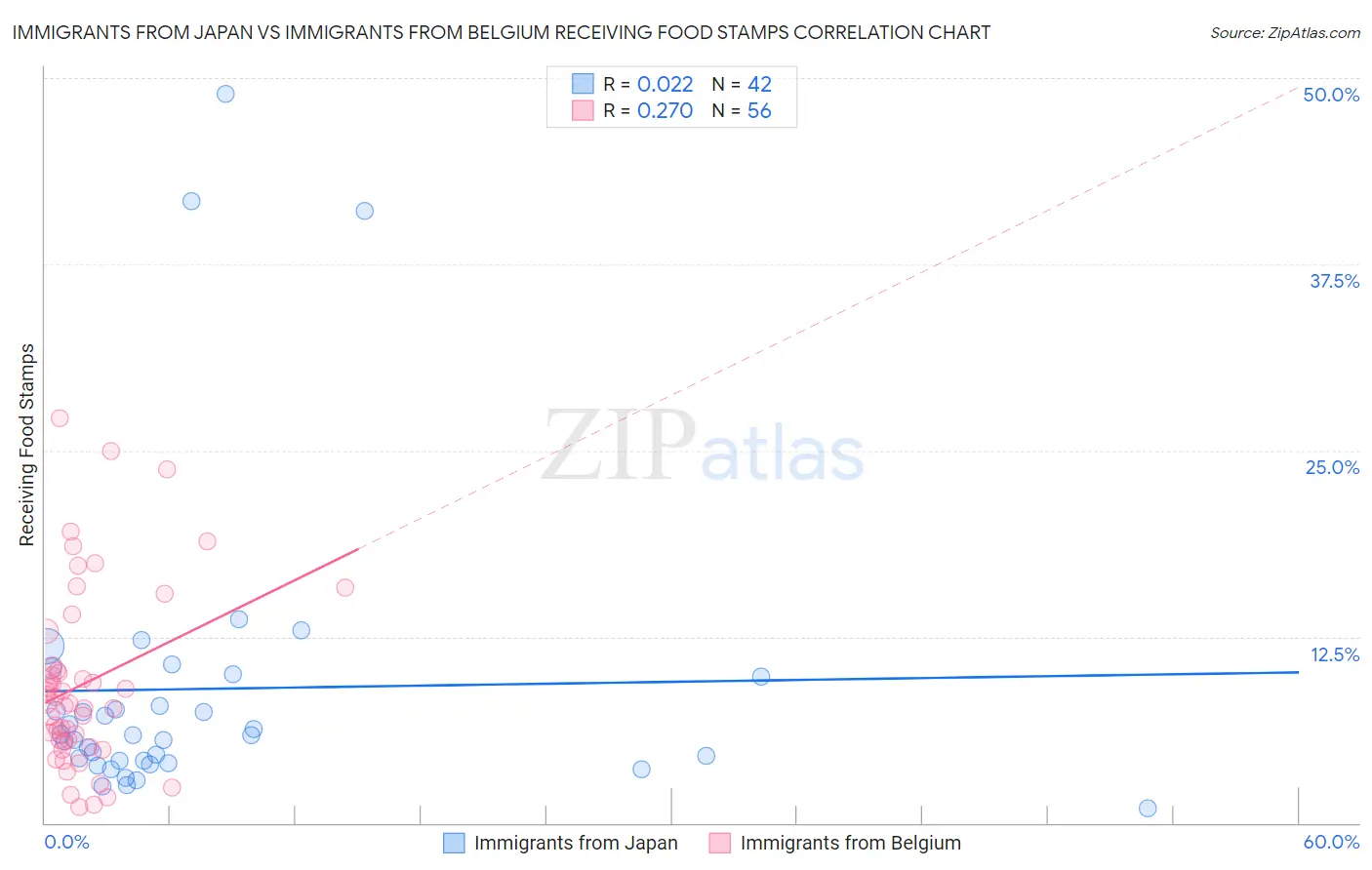 Immigrants from Japan vs Immigrants from Belgium Receiving Food Stamps