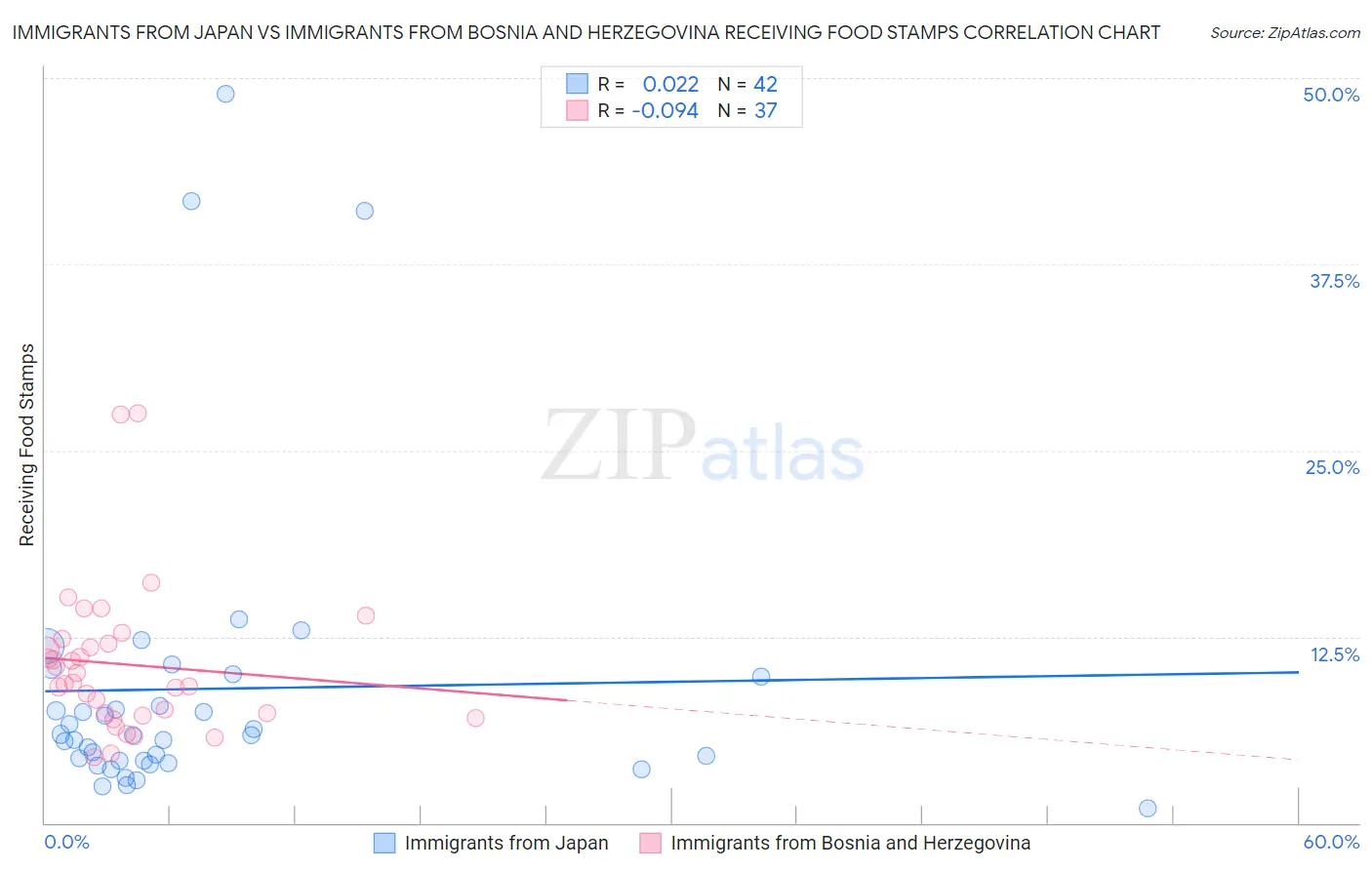 Immigrants from Japan vs Immigrants from Bosnia and Herzegovina Receiving Food Stamps