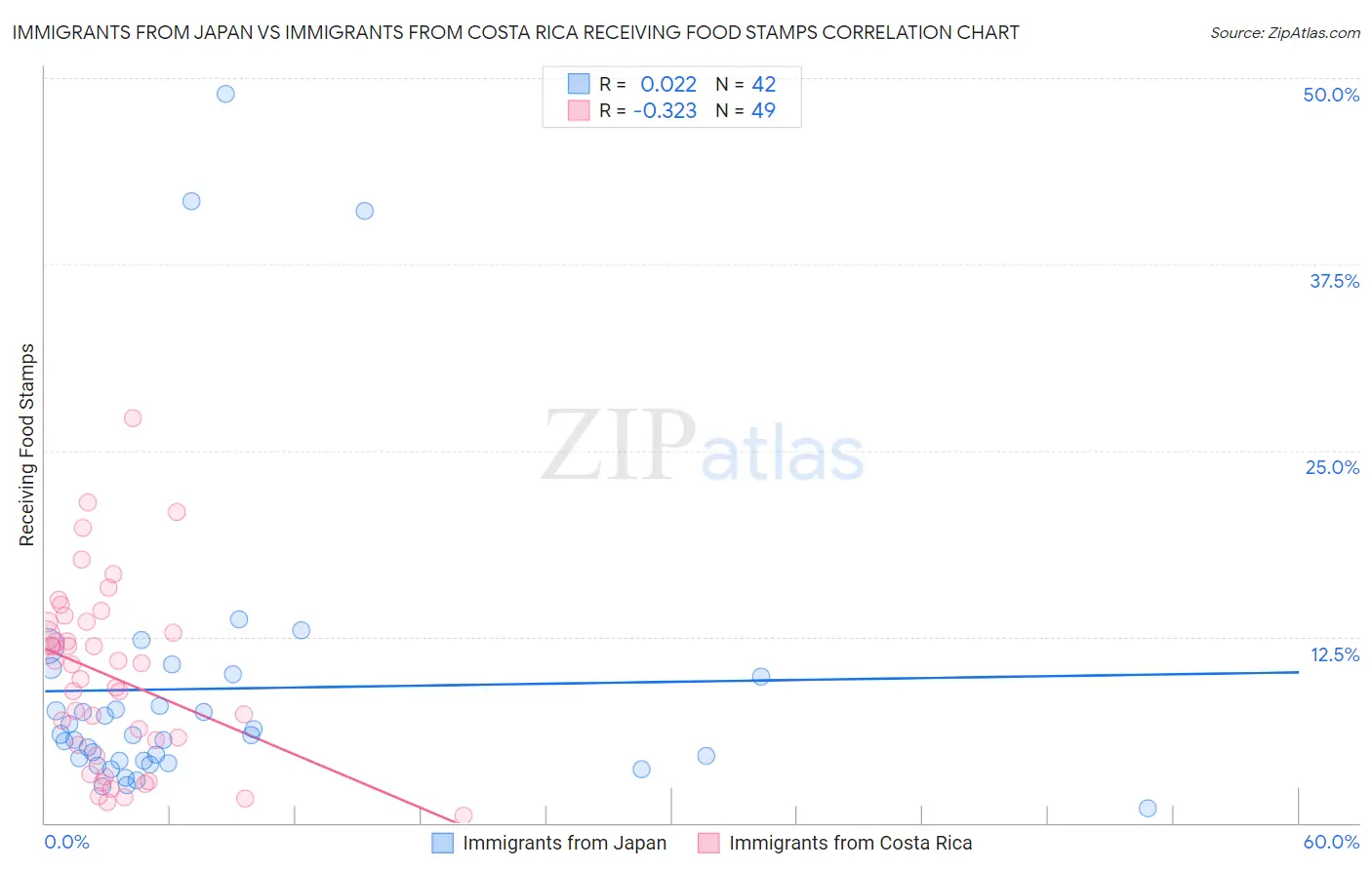 Immigrants from Japan vs Immigrants from Costa Rica Receiving Food Stamps