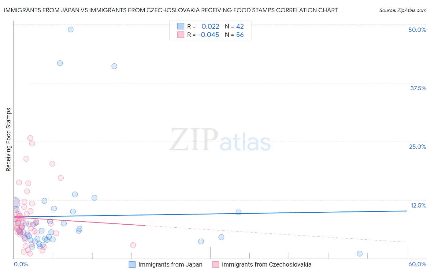 Immigrants from Japan vs Immigrants from Czechoslovakia Receiving Food Stamps