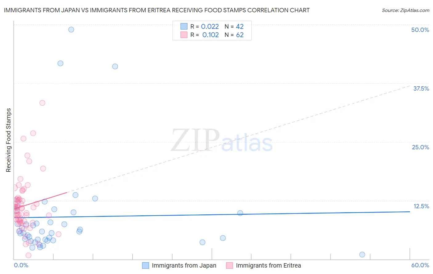 Immigrants from Japan vs Immigrants from Eritrea Receiving Food Stamps