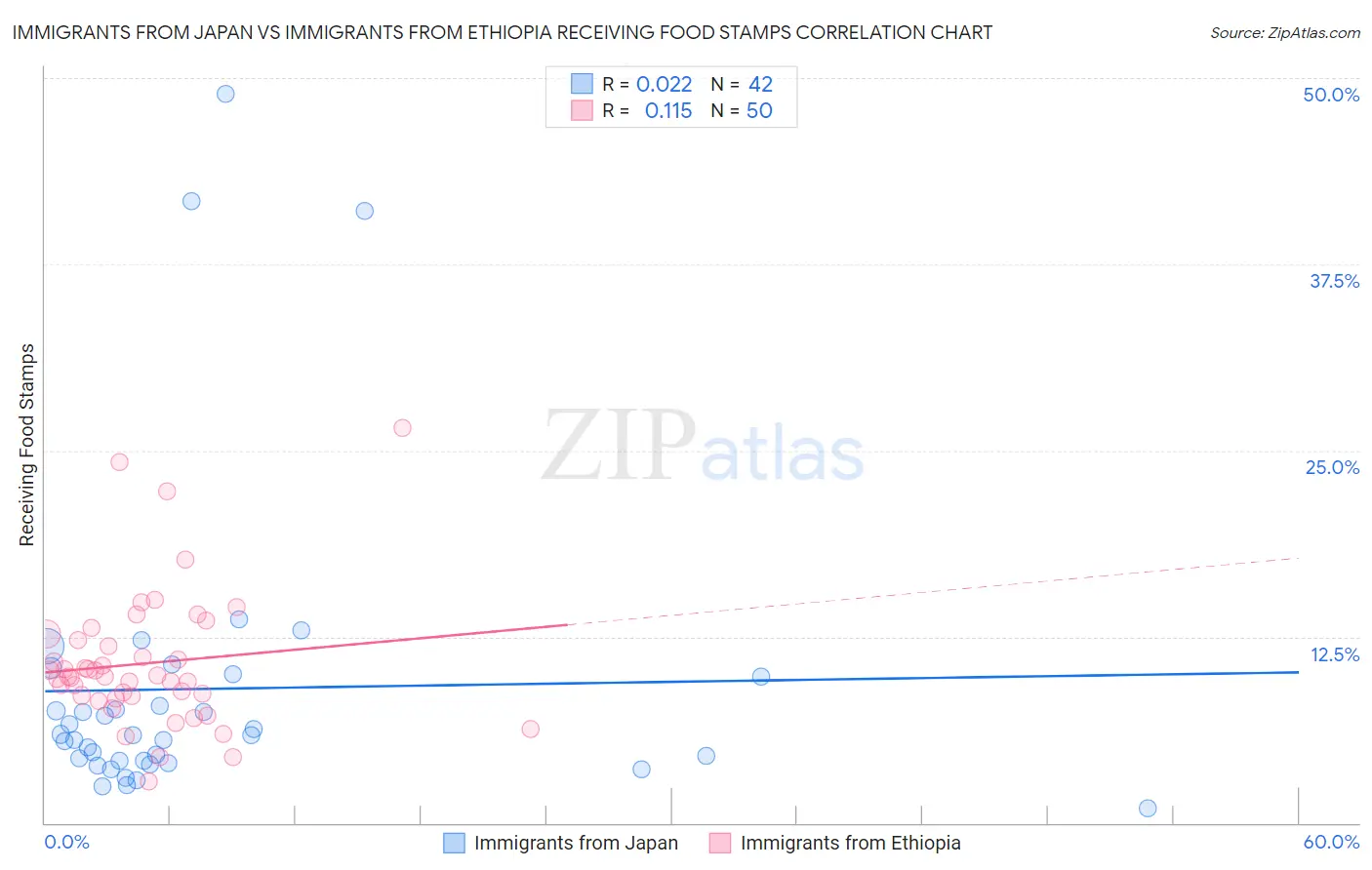 Immigrants from Japan vs Immigrants from Ethiopia Receiving Food Stamps