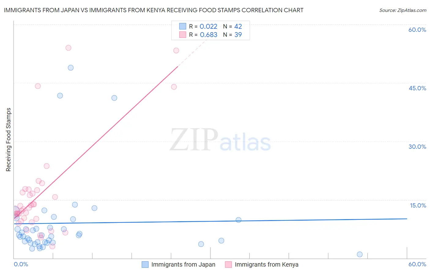 Immigrants from Japan vs Immigrants from Kenya Receiving Food Stamps