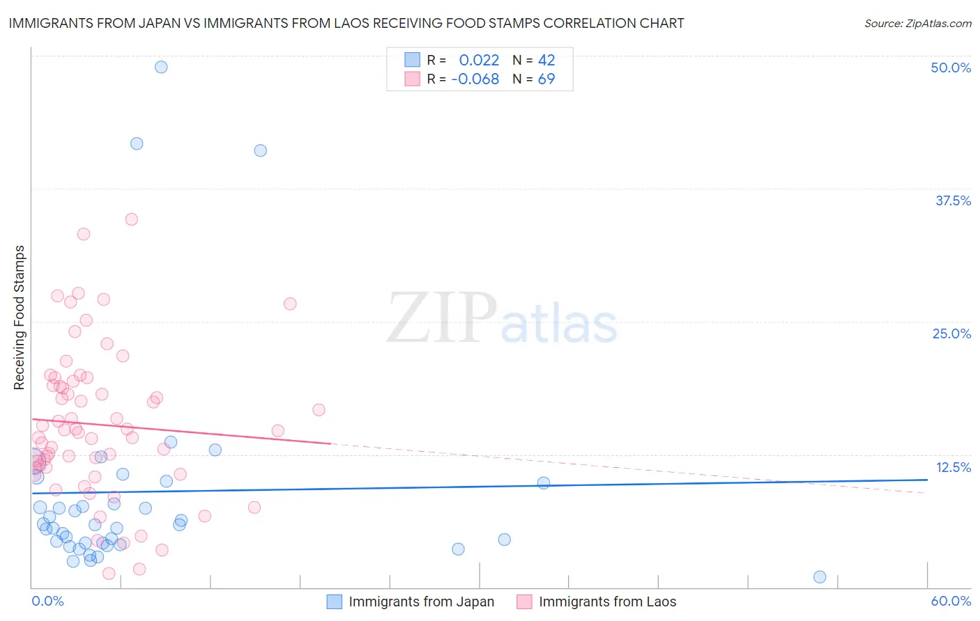 Immigrants from Japan vs Immigrants from Laos Receiving Food Stamps