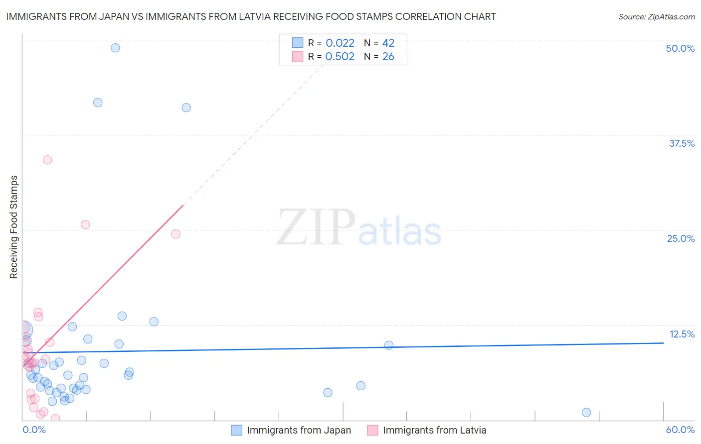 Immigrants from Japan vs Immigrants from Latvia Receiving Food Stamps