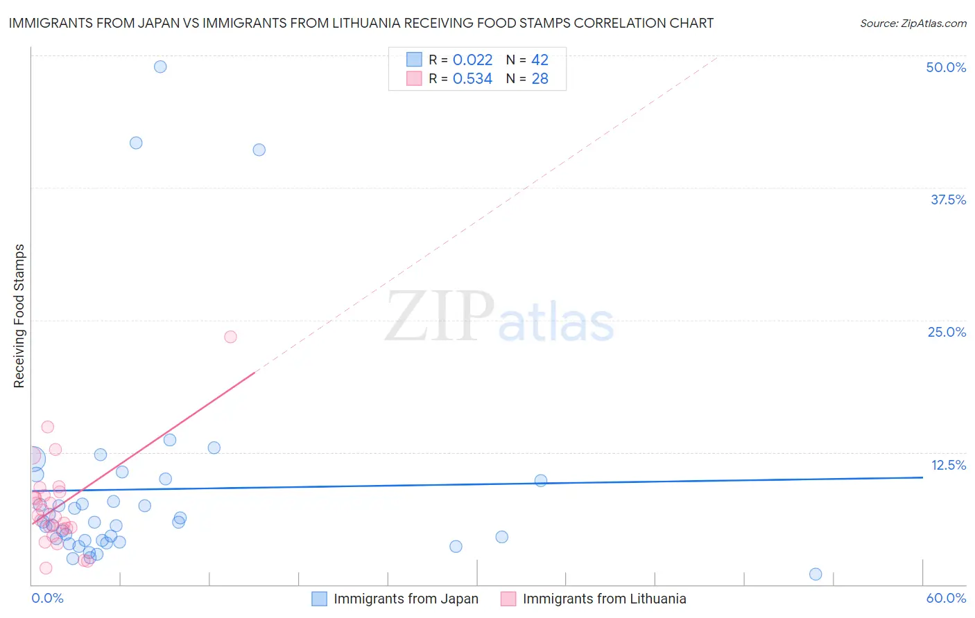 Immigrants from Japan vs Immigrants from Lithuania Receiving Food Stamps