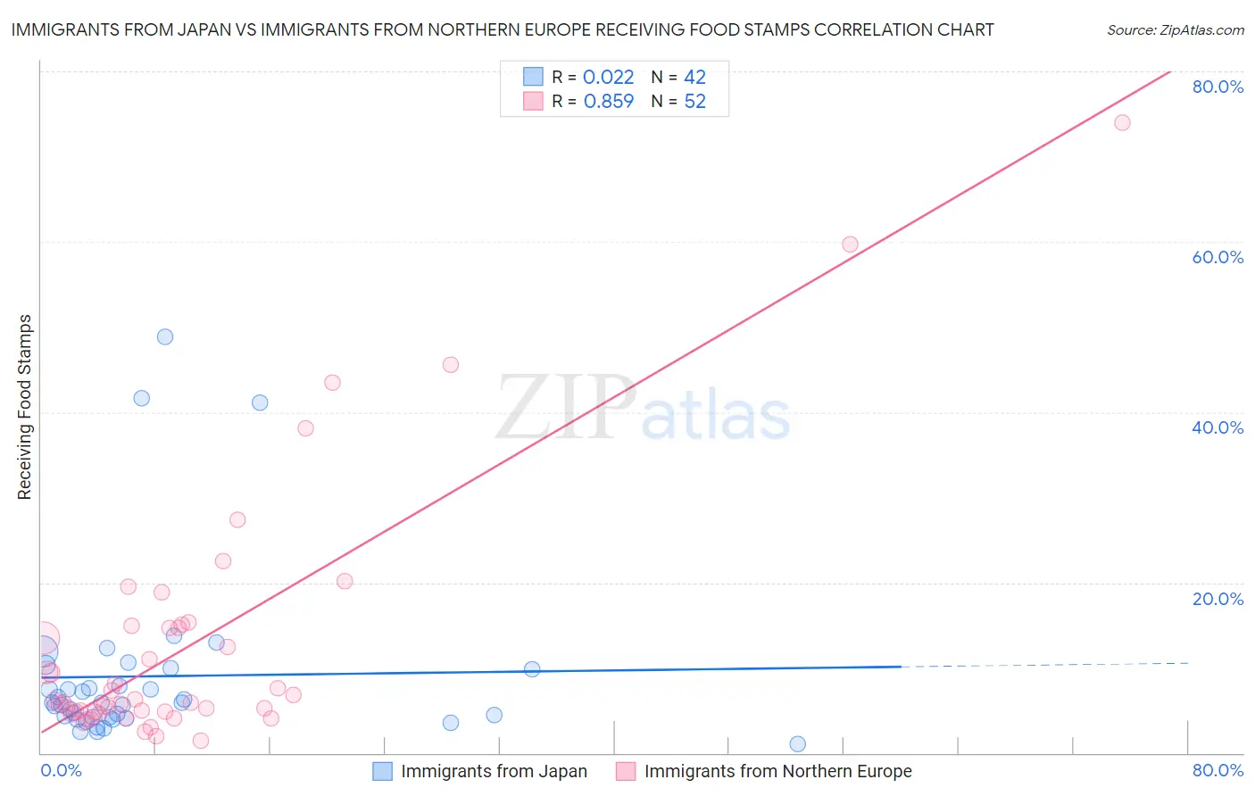 Immigrants from Japan vs Immigrants from Northern Europe Receiving Food Stamps