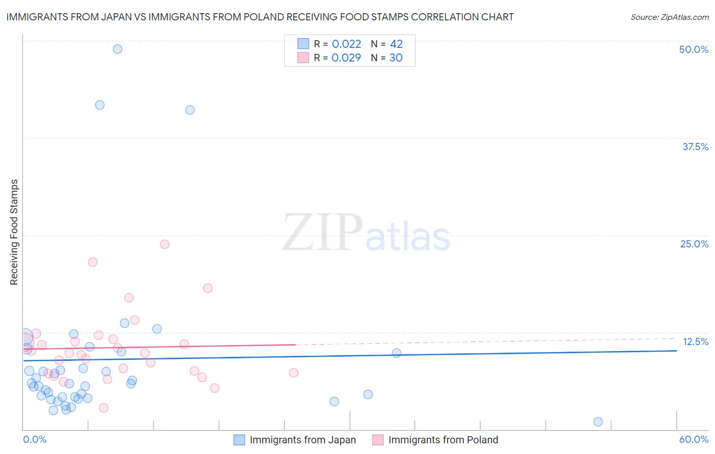 Immigrants from Japan vs Immigrants from Poland Receiving Food Stamps