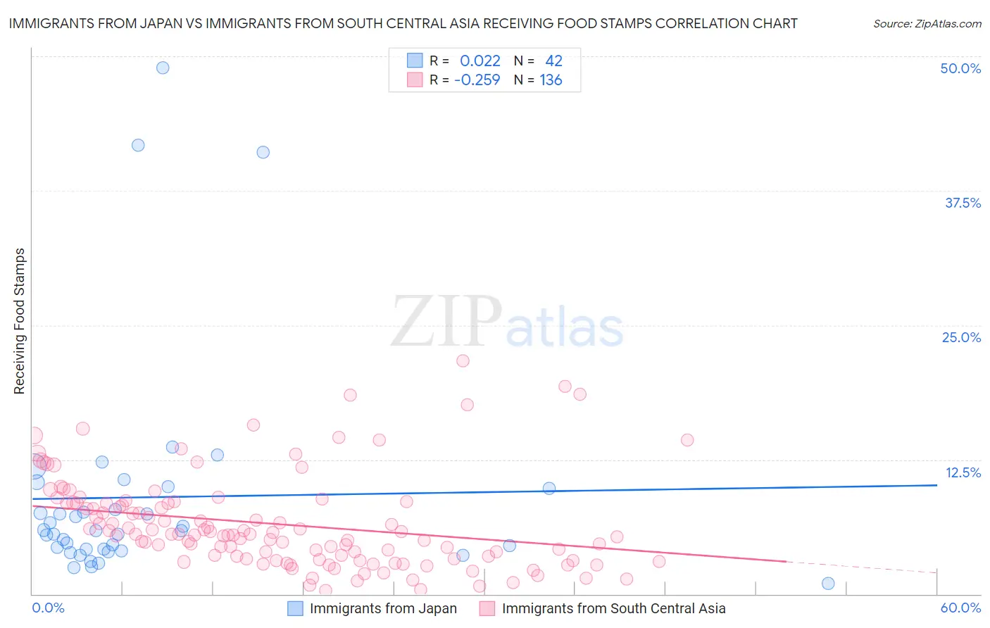 Immigrants from Japan vs Immigrants from South Central Asia Receiving Food Stamps