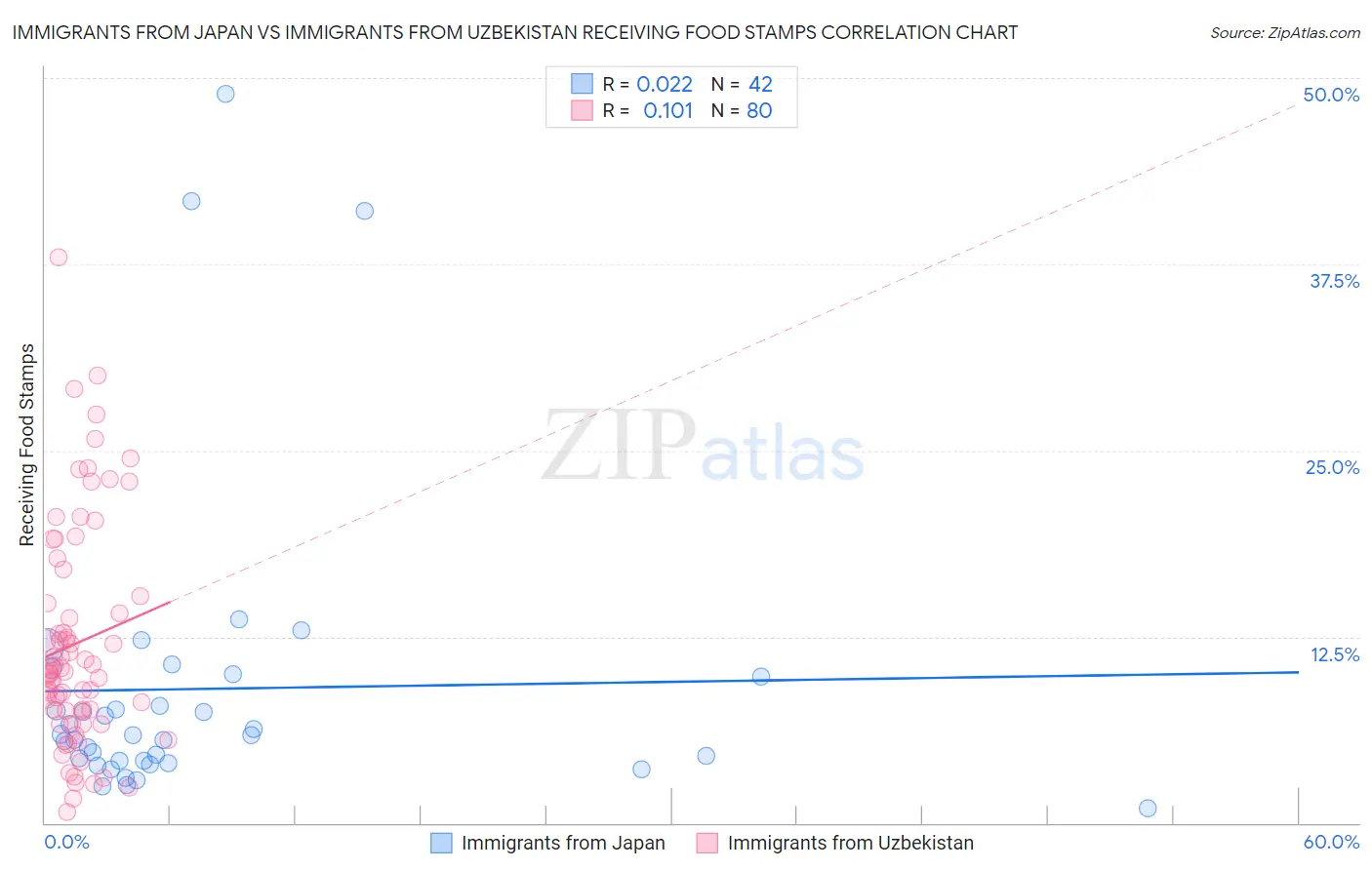 Immigrants from Japan vs Immigrants from Uzbekistan Receiving Food Stamps