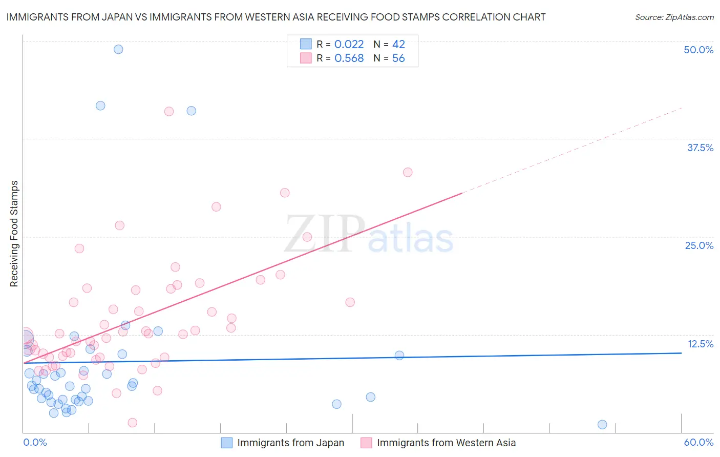 Immigrants from Japan vs Immigrants from Western Asia Receiving Food Stamps