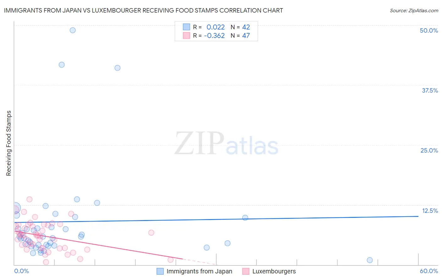 Immigrants from Japan vs Luxembourger Receiving Food Stamps