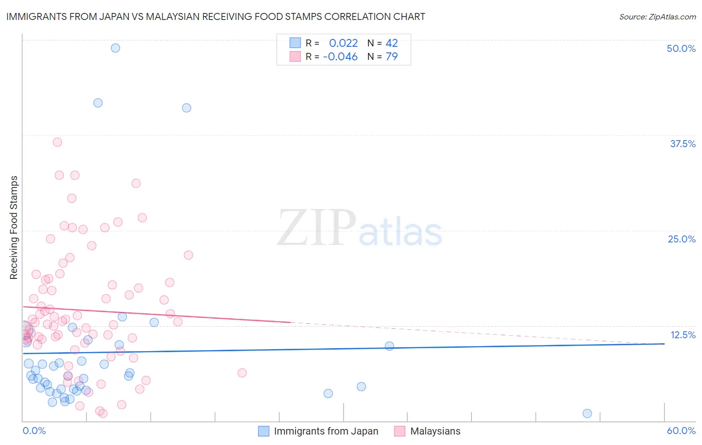 Immigrants from Japan vs Malaysian Receiving Food Stamps