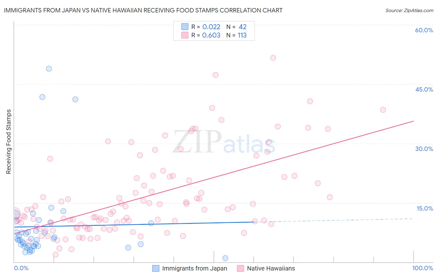 Immigrants from Japan vs Native Hawaiian Receiving Food Stamps