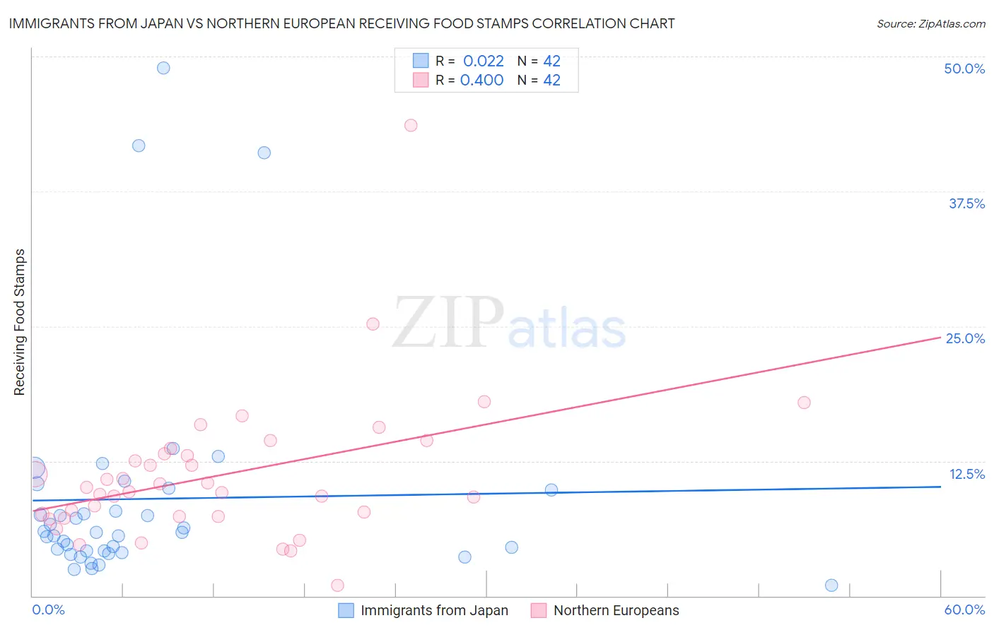 Immigrants from Japan vs Northern European Receiving Food Stamps