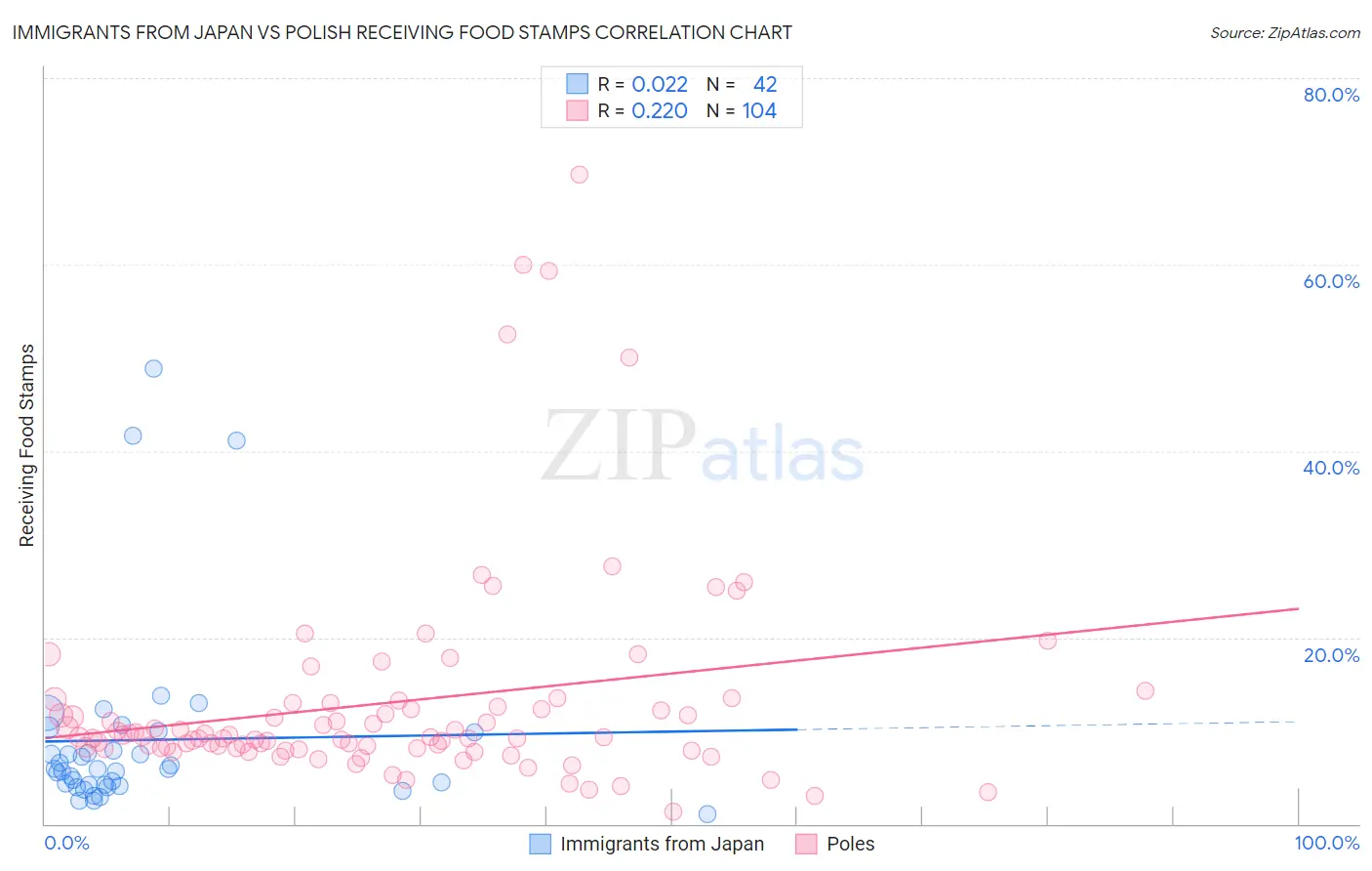 Immigrants from Japan vs Polish Receiving Food Stamps