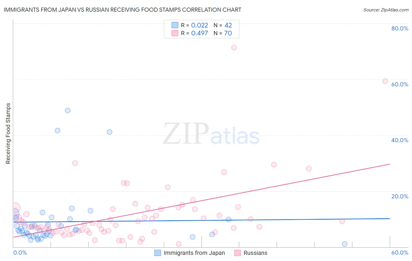 Immigrants from Japan vs Russian Receiving Food Stamps