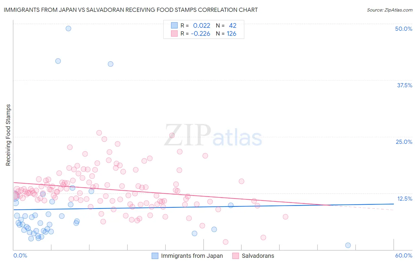 Immigrants from Japan vs Salvadoran Receiving Food Stamps