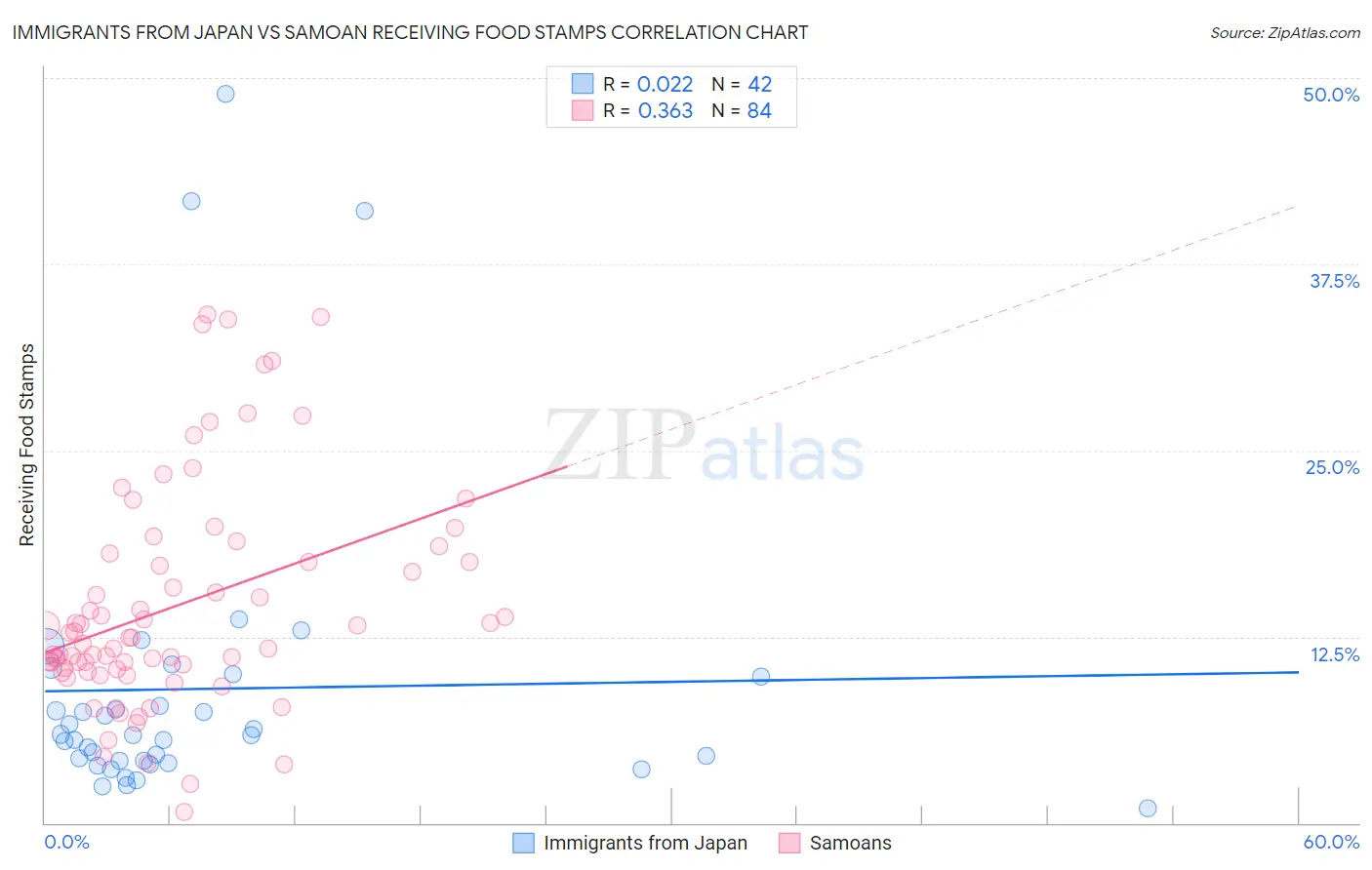 Immigrants from Japan vs Samoan Receiving Food Stamps