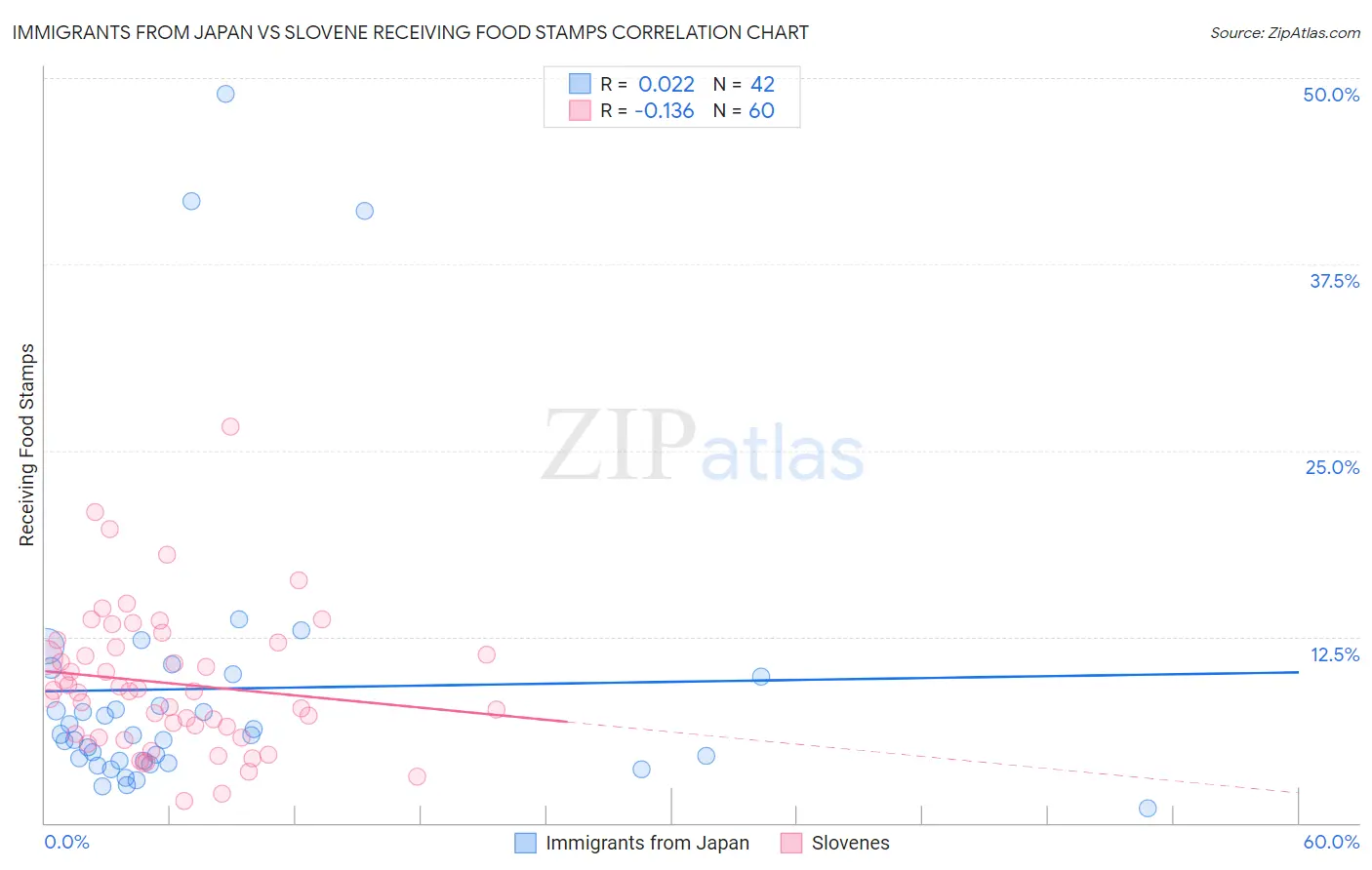 Immigrants from Japan vs Slovene Receiving Food Stamps