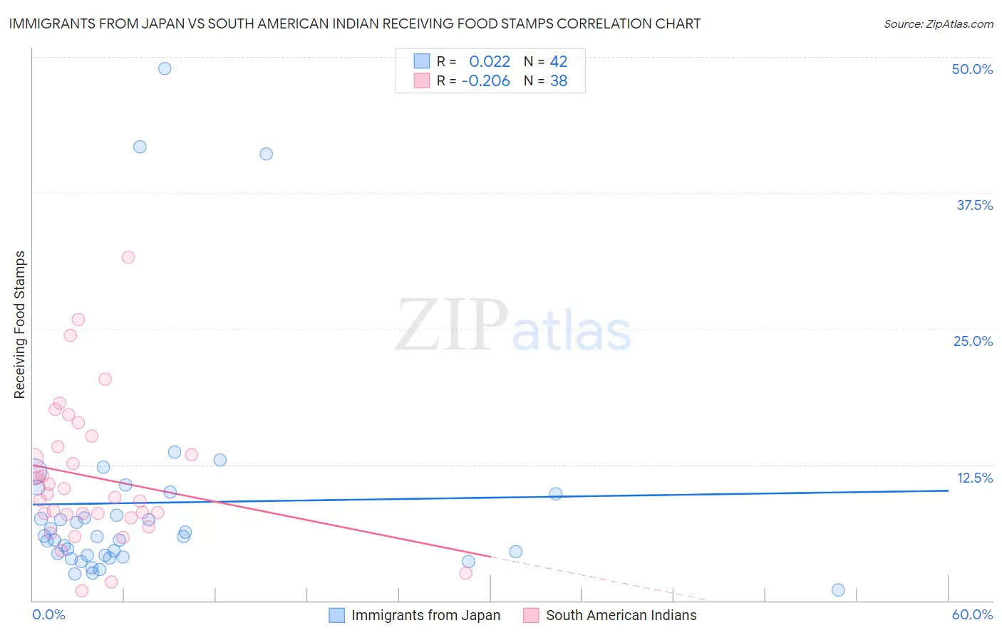 Immigrants from Japan vs South American Indian Receiving Food Stamps