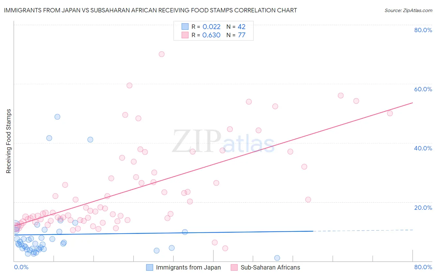 Immigrants from Japan vs Subsaharan African Receiving Food Stamps