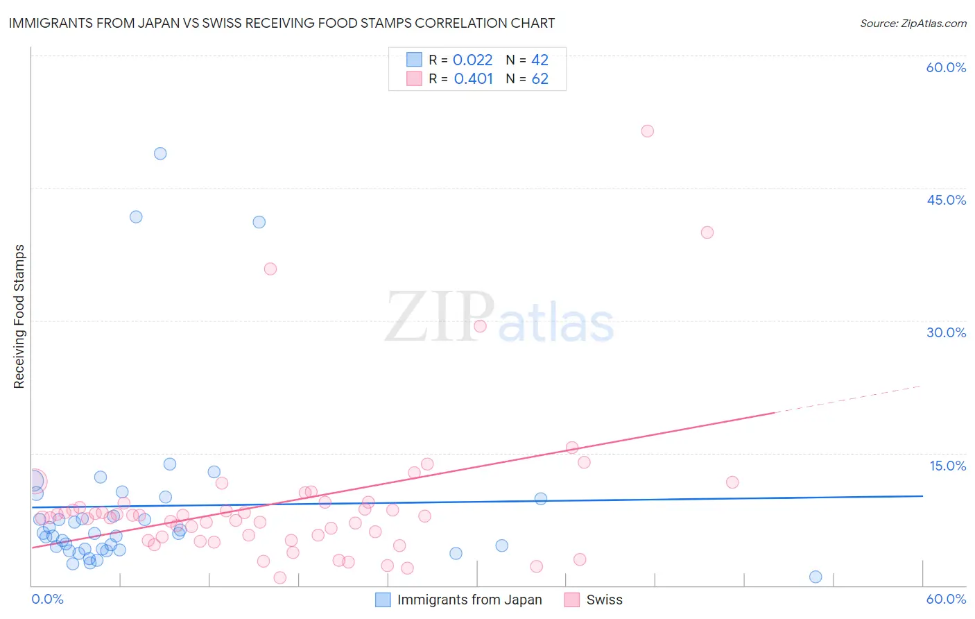 Immigrants from Japan vs Swiss Receiving Food Stamps