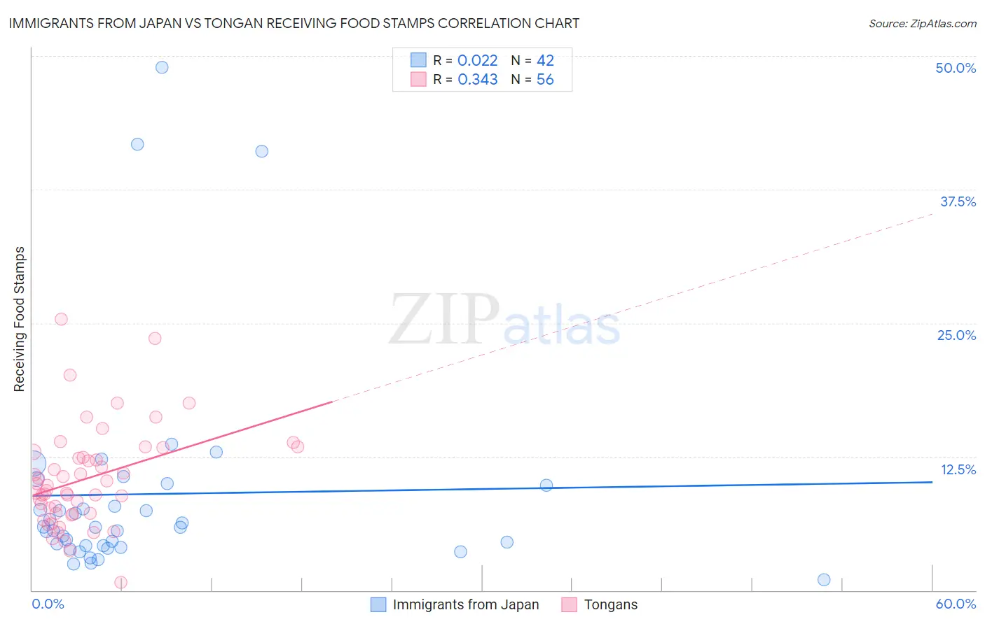 Immigrants from Japan vs Tongan Receiving Food Stamps