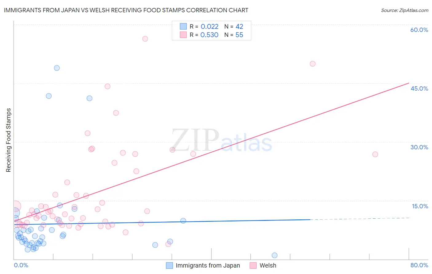 Immigrants from Japan vs Welsh Receiving Food Stamps