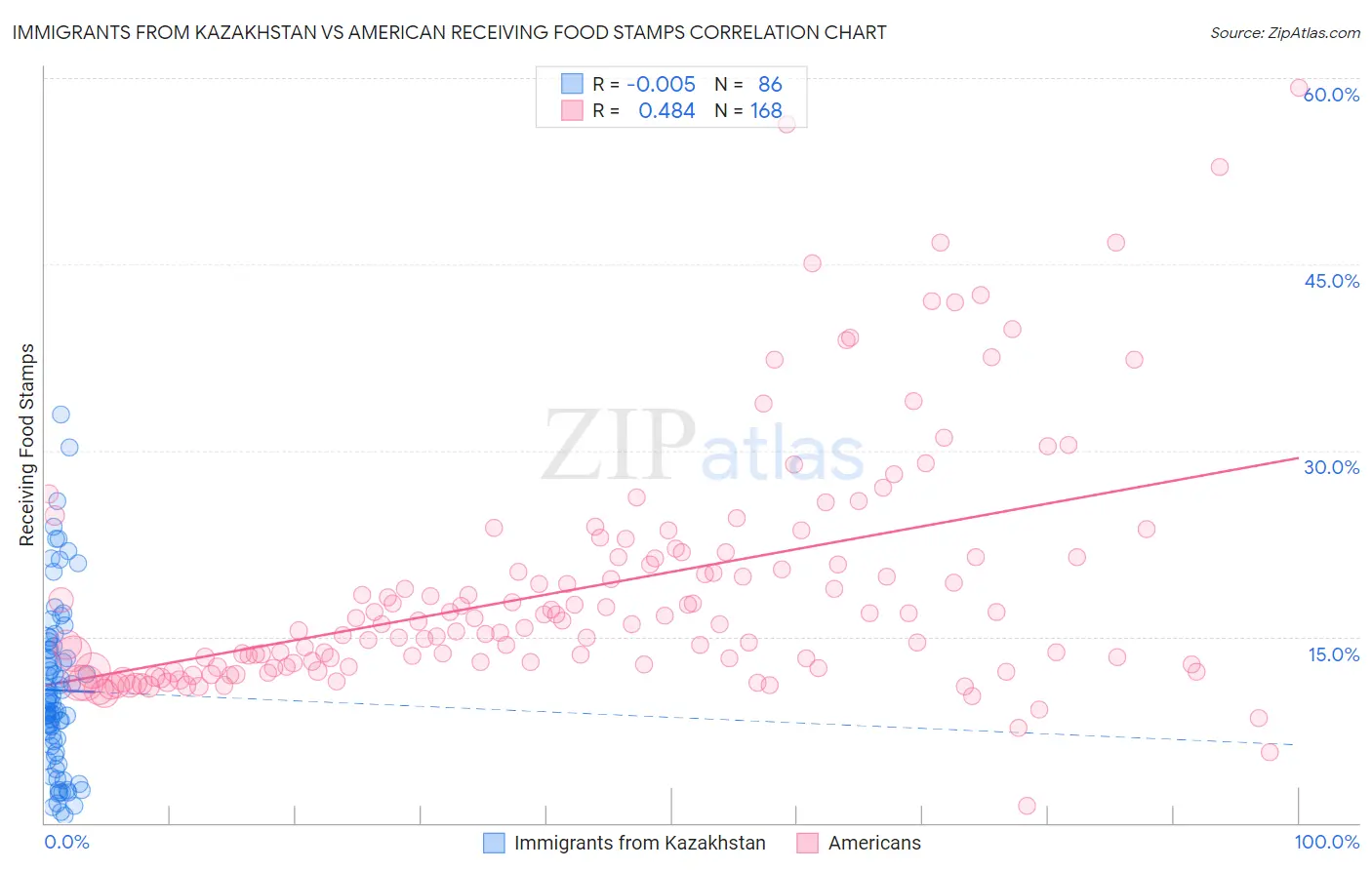 Immigrants from Kazakhstan vs American Receiving Food Stamps