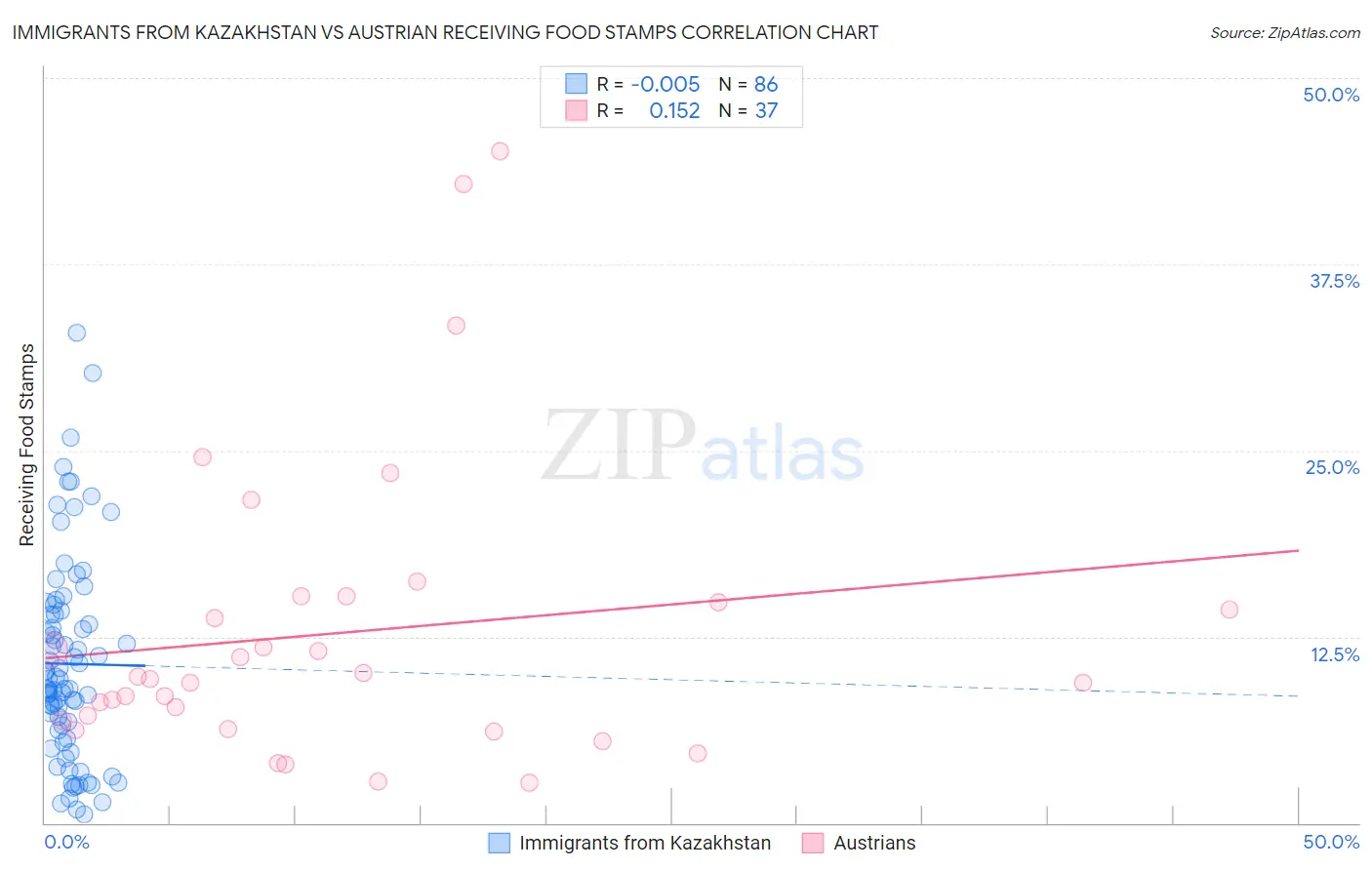 Immigrants from Kazakhstan vs Austrian Receiving Food Stamps