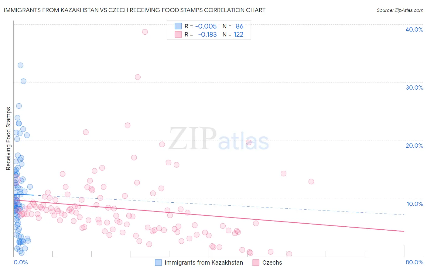 Immigrants from Kazakhstan vs Czech Receiving Food Stamps