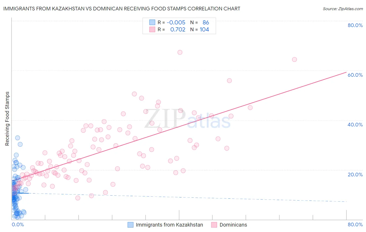 Immigrants from Kazakhstan vs Dominican Receiving Food Stamps