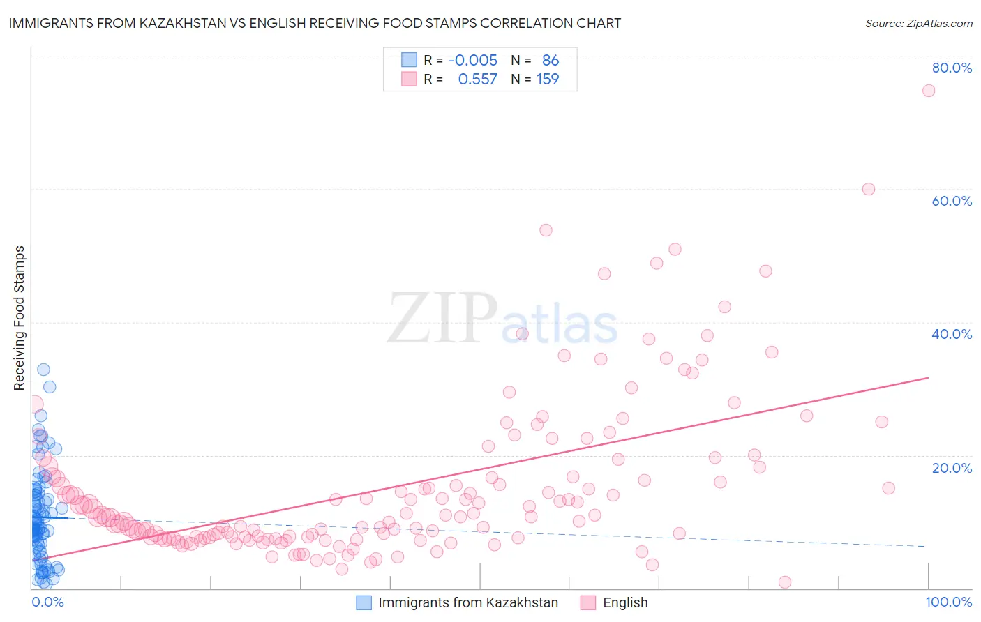 Immigrants from Kazakhstan vs English Receiving Food Stamps