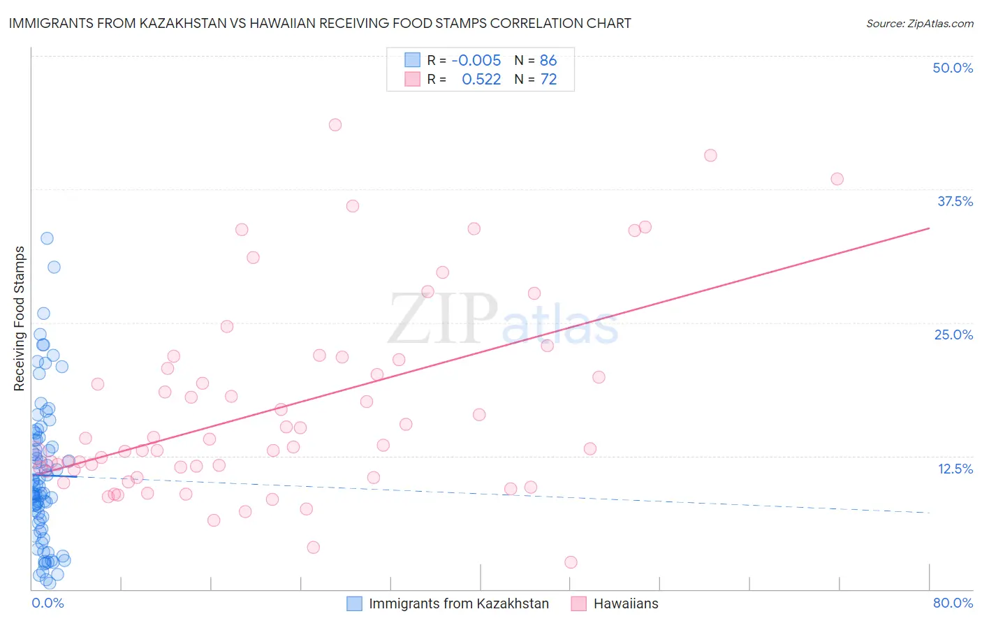 Immigrants from Kazakhstan vs Hawaiian Receiving Food Stamps