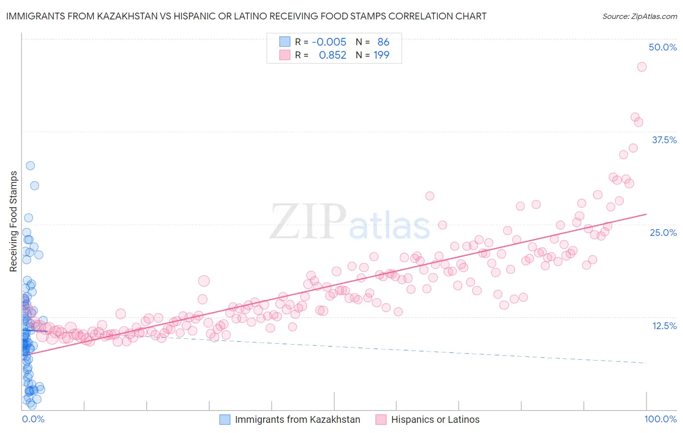 Immigrants from Kazakhstan vs Hispanic or Latino Receiving Food Stamps