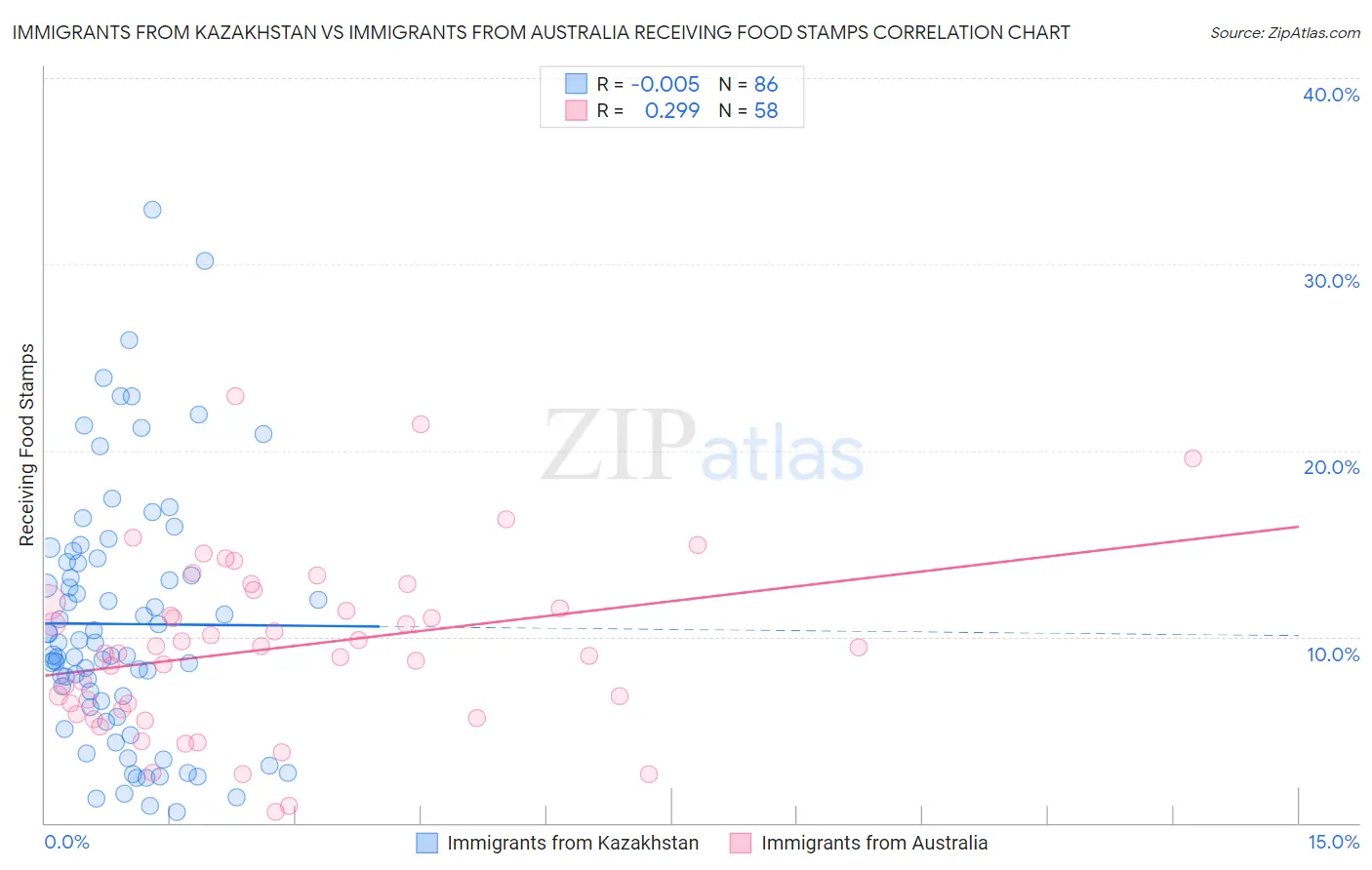 Immigrants from Kazakhstan vs Immigrants from Australia Receiving Food Stamps