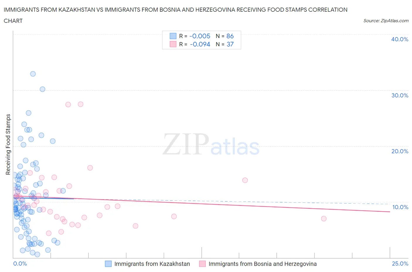 Immigrants from Kazakhstan vs Immigrants from Bosnia and Herzegovina Receiving Food Stamps