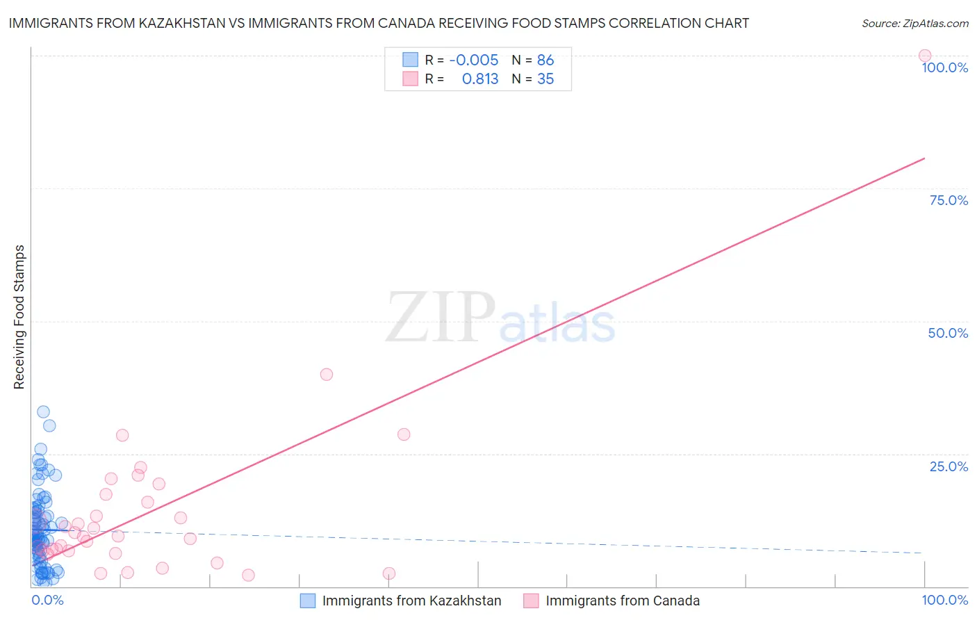 Immigrants from Kazakhstan vs Immigrants from Canada Receiving Food Stamps