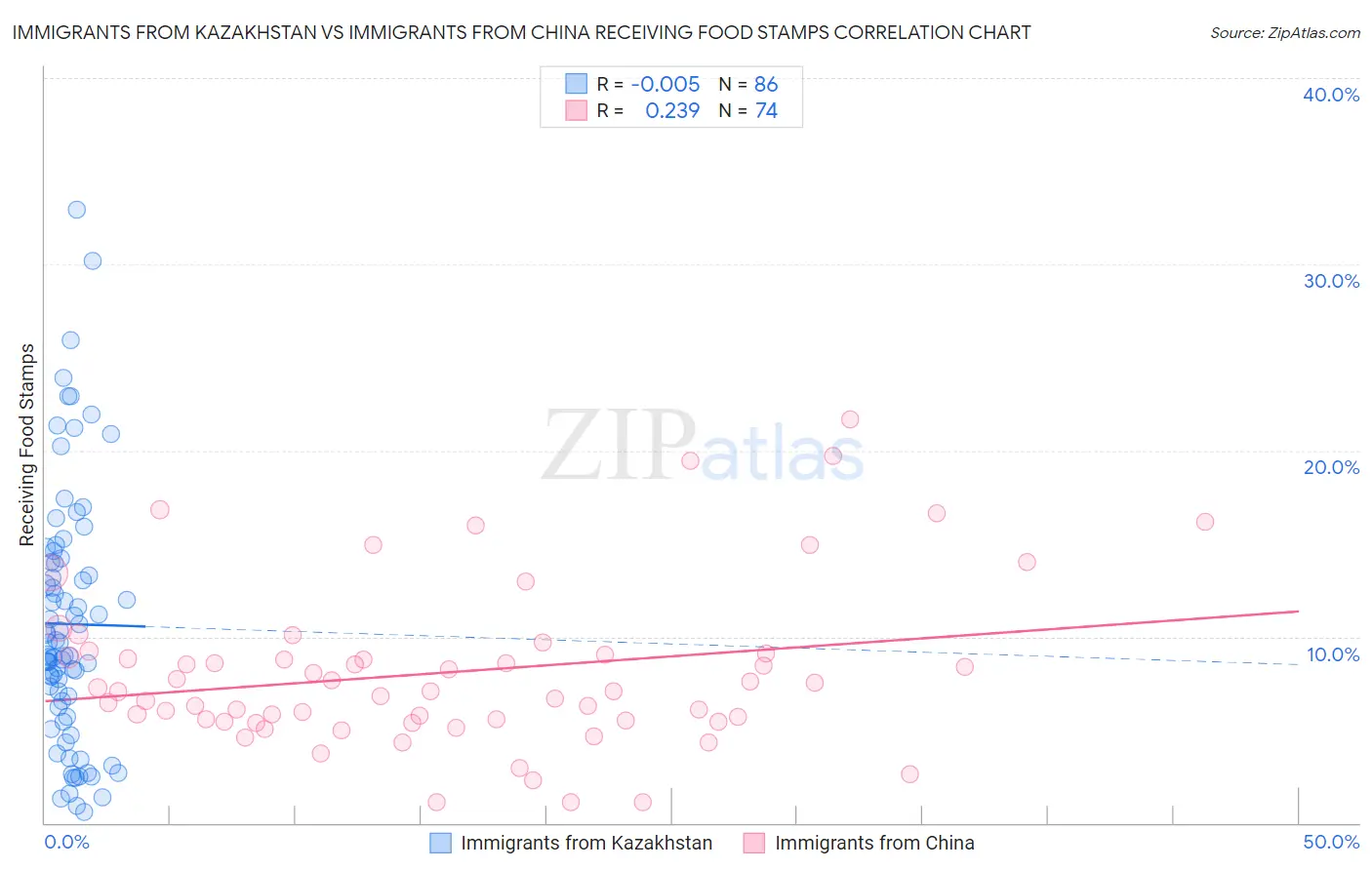 Immigrants from Kazakhstan vs Immigrants from China Receiving Food Stamps